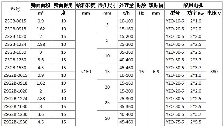 矿用(yòng)振动筛型号参数表